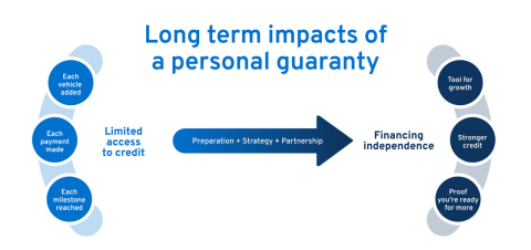Personal Guarantee Impact Graphic