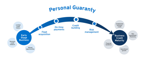 Personal Guarantee Stages Graphic